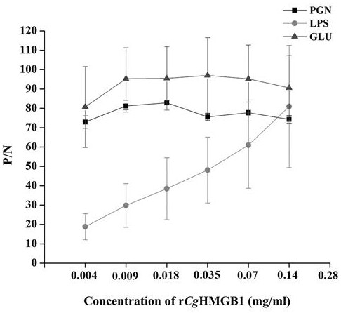 Recombinant crassostrea gigas high-mobility family protein r-CgHMGB1, preparation method and application thereof