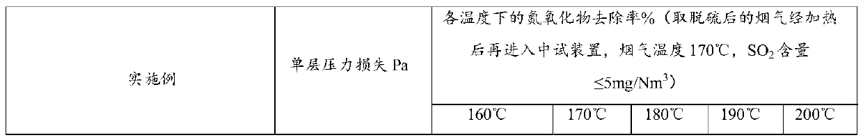 Denitrification catalyst and preparation method thereof