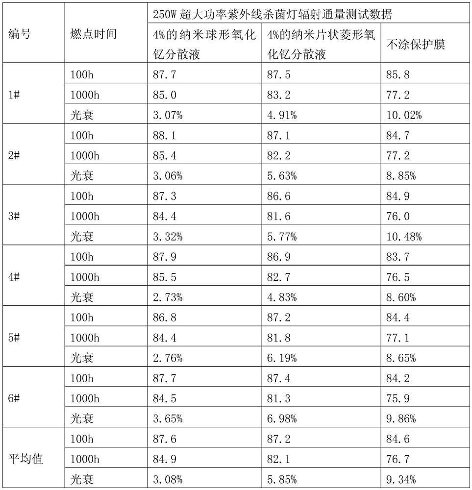 A kind of preparation method of spherical nanometer yttrium oxide powder for ultraviolet lamp tube