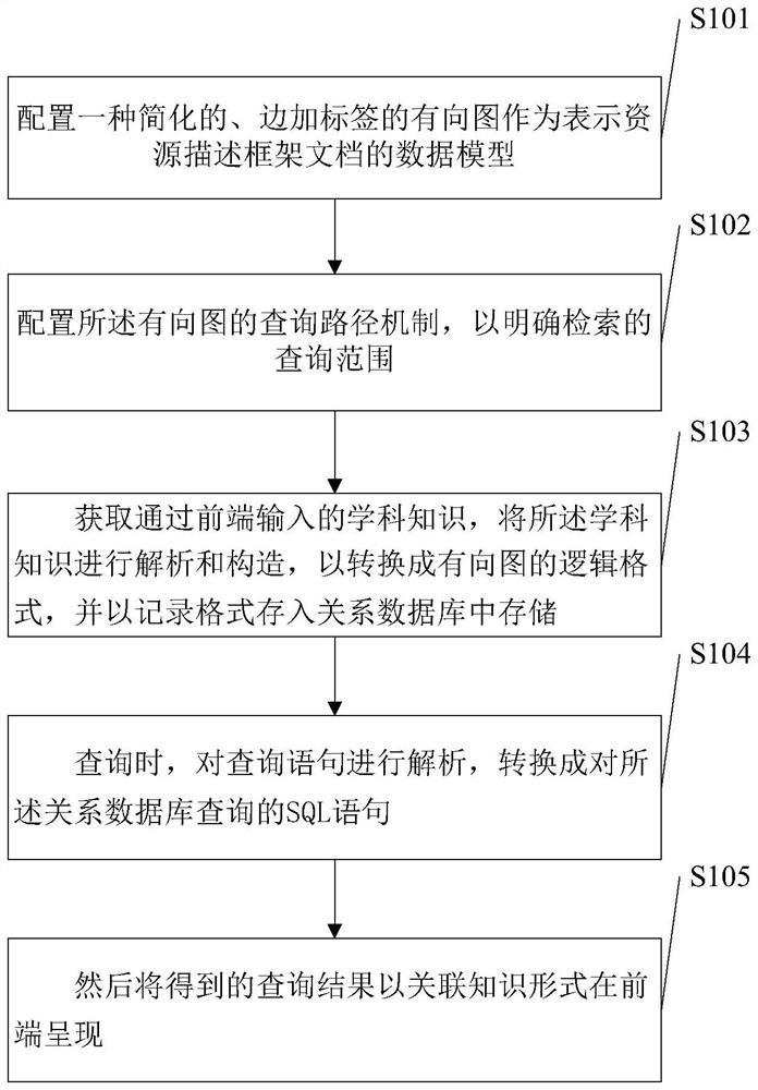 Subject knowledge data processing method and device based on knowledge graph