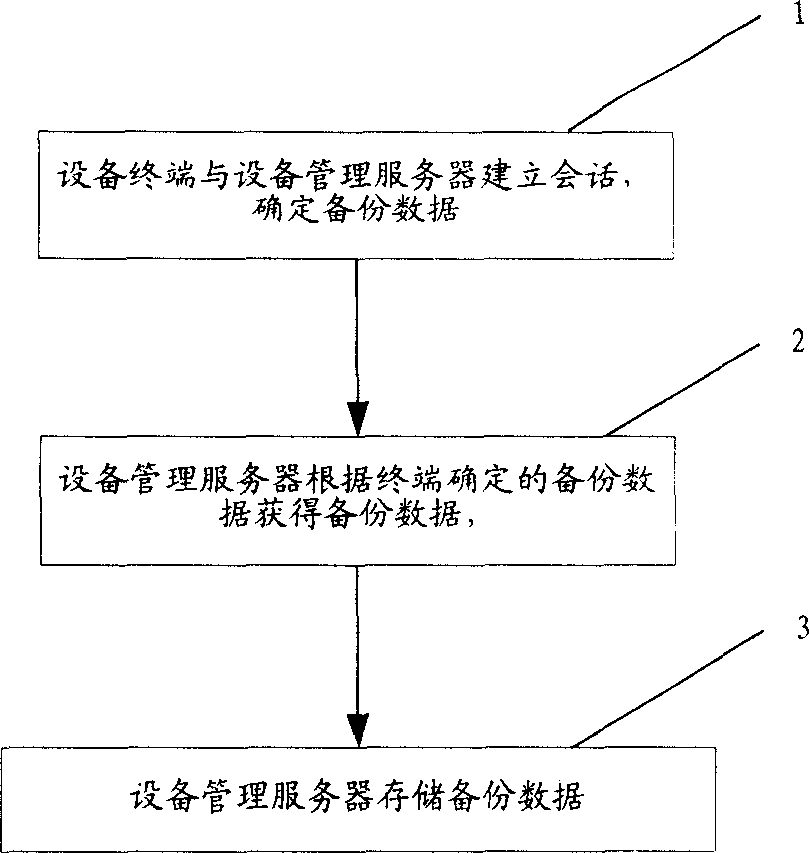 Data backing-up and recovering method and system