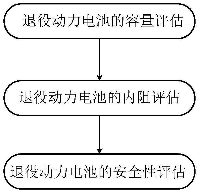 Retired power battery performance evaluation method and system