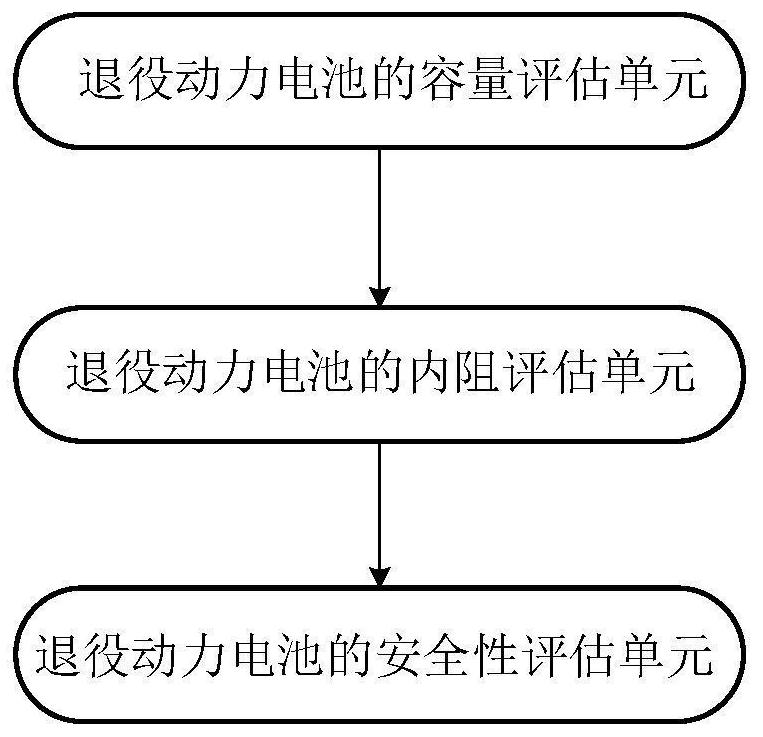 Retired power battery performance evaluation method and system