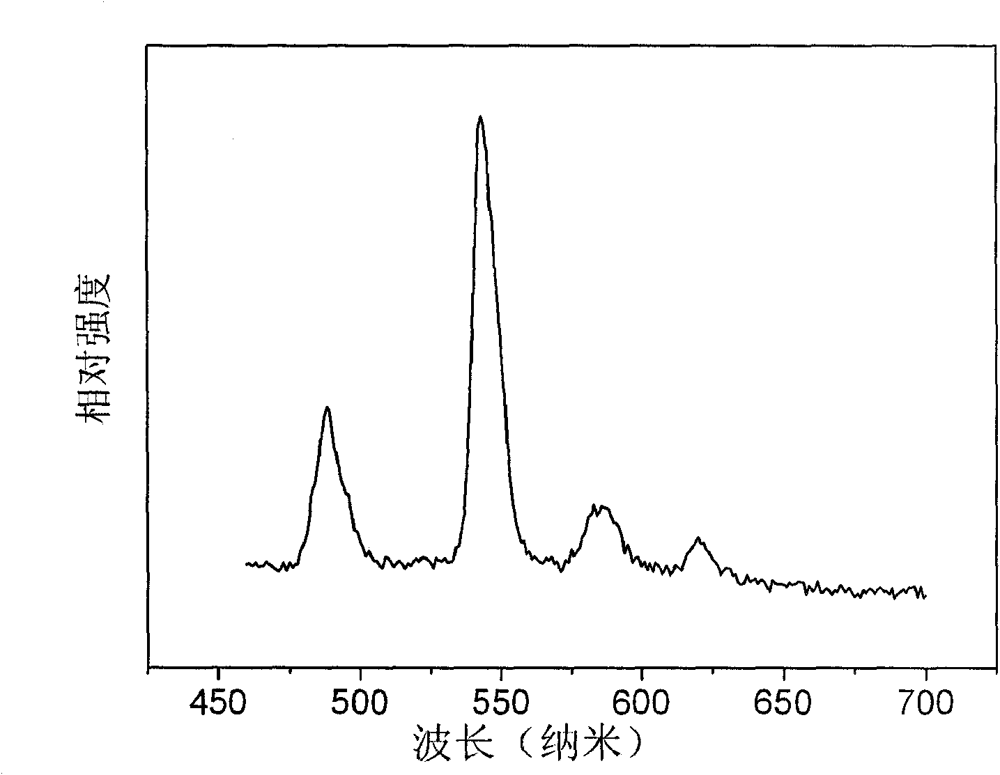 Vacuum ultraviolet induced green emitting phosphor and preparation method thereof