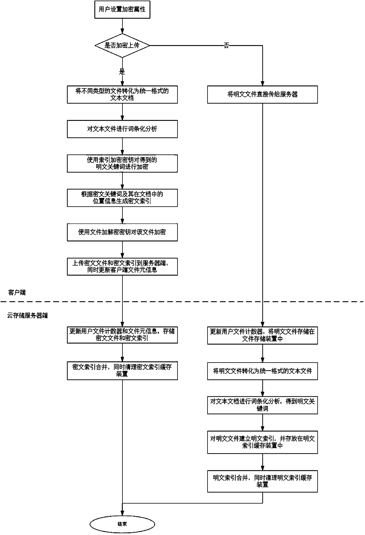 Multi-keyword plaintext and ciphertext retrieving method and device oriented to cloud storage
