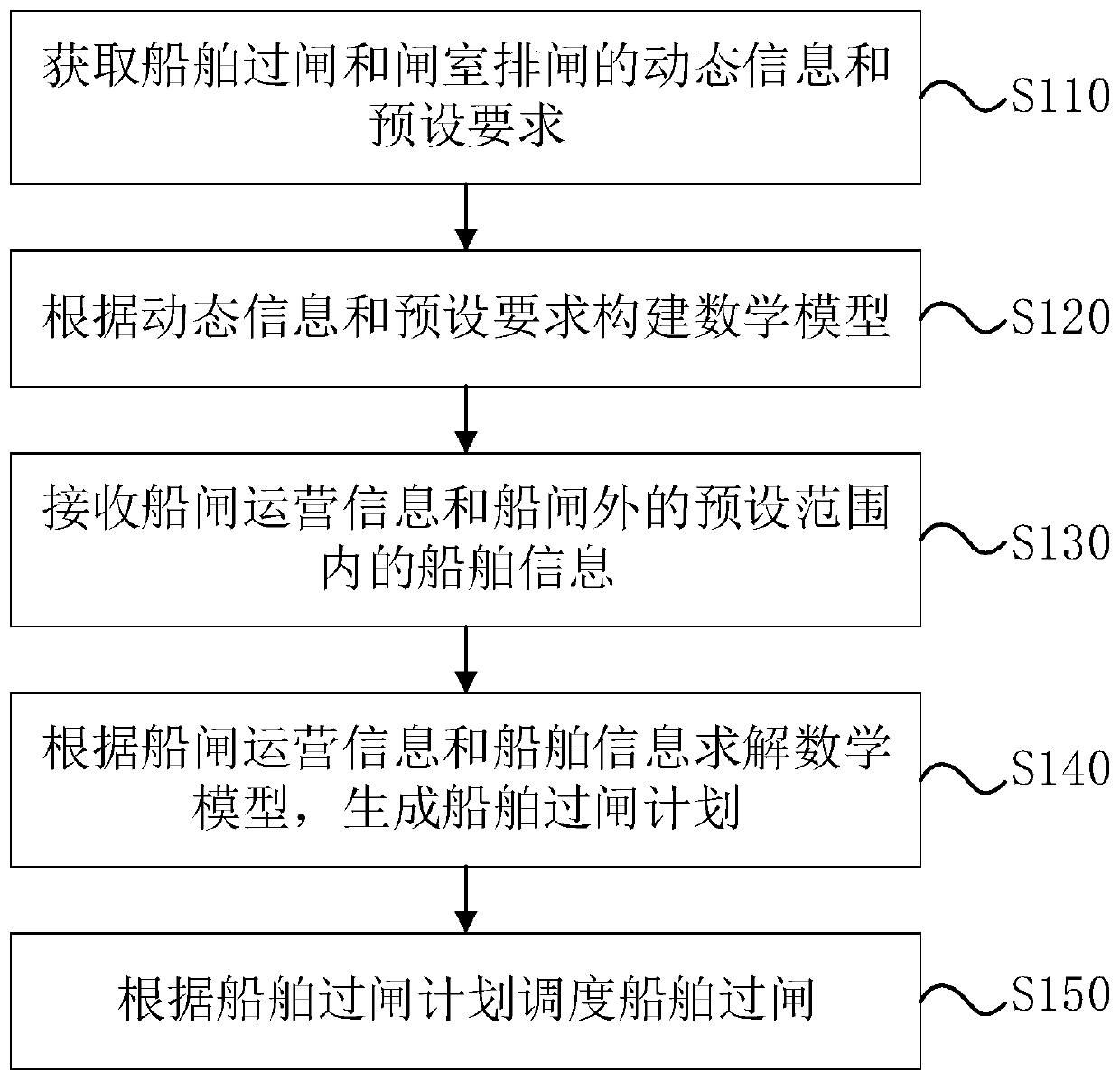 Ship lockage scheduling method and system, and storage medium