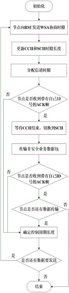 Method for combination of multichannel MAC protocol and TDMA in IOV