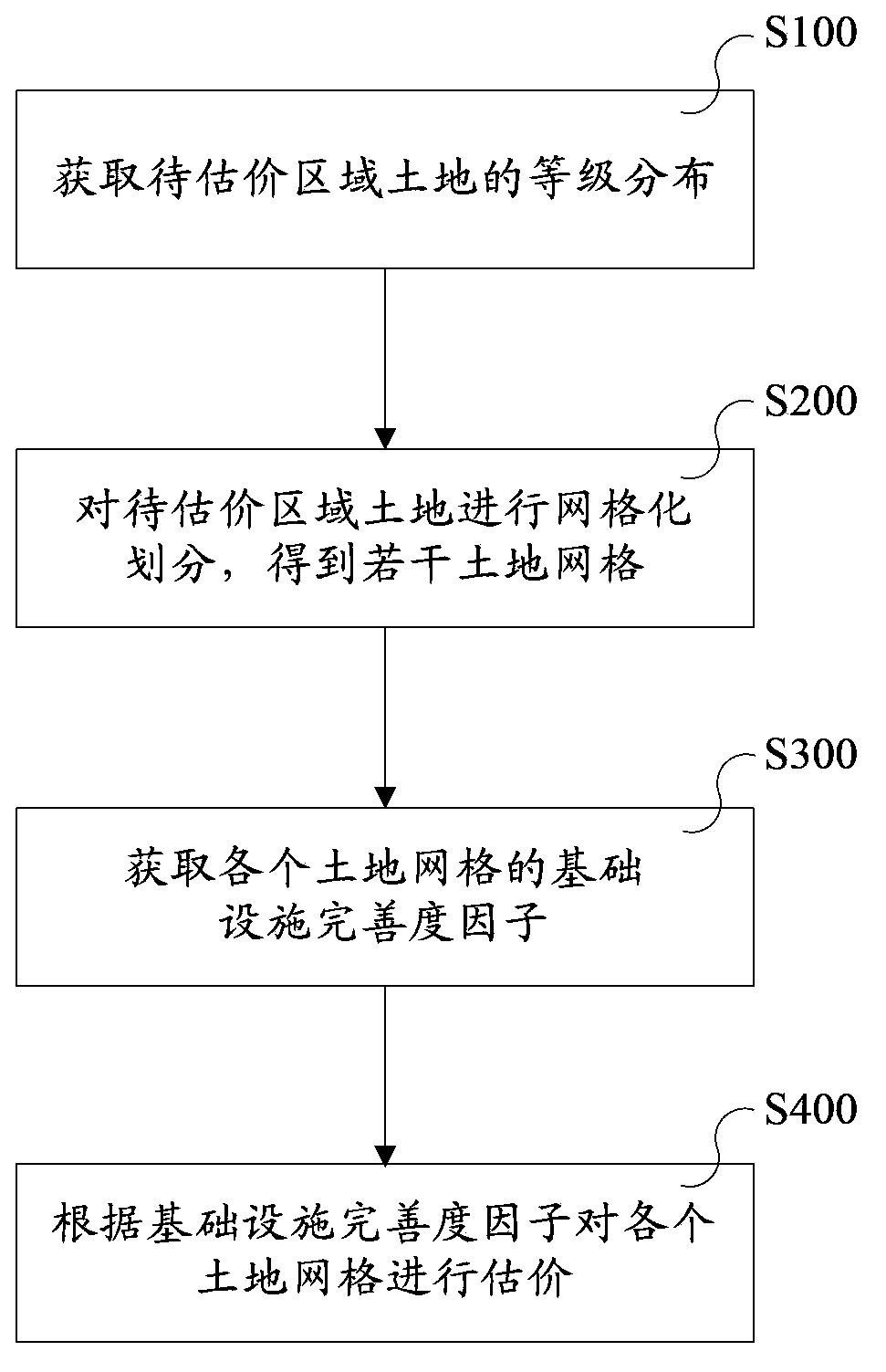 Land batch evaluation apparatus and method based on infrastructure perfectness