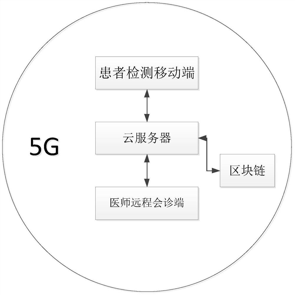 Mobile medical system and method based on blockchain and 5g communication