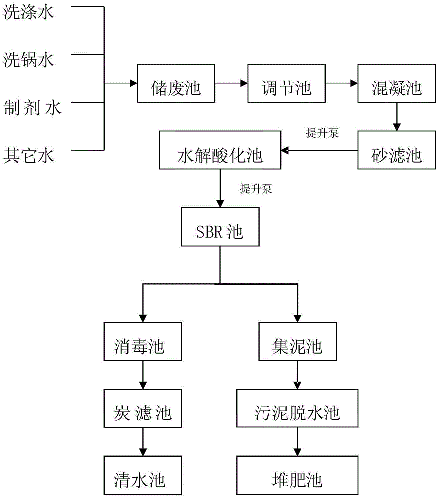 Traditional wastewater processing system and technology