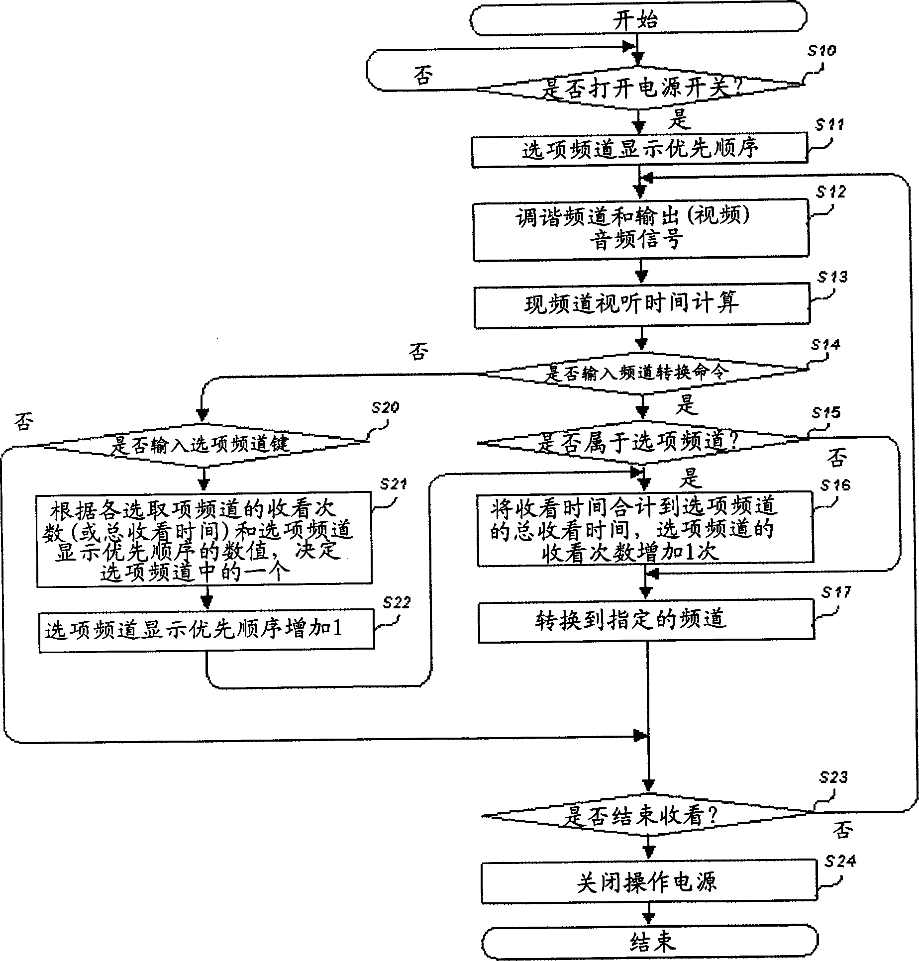 Method and equipment for switching option channels of projector according to sequence of degree of users' options