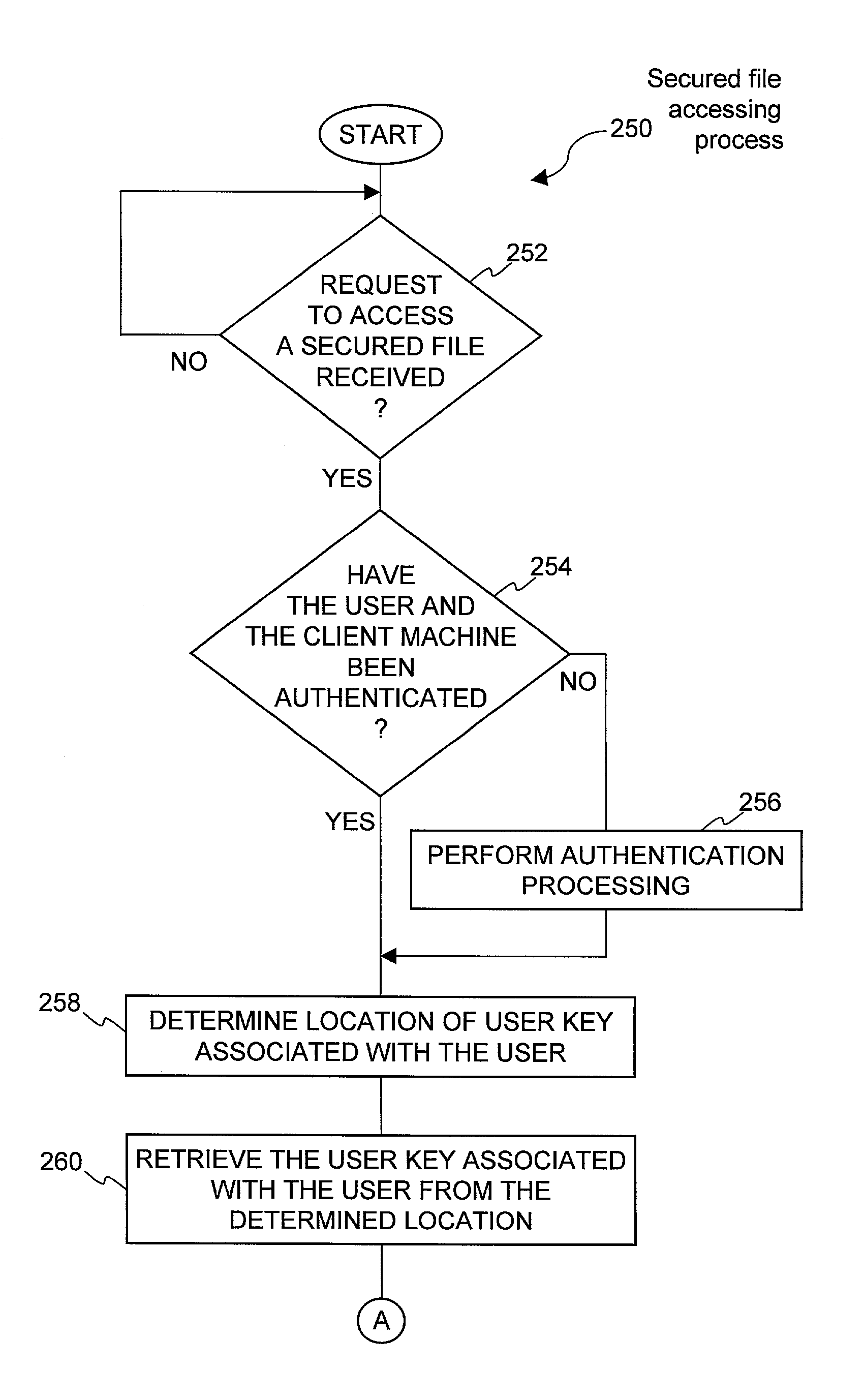 System and method for providing different levels of key security for controlling access to secured items