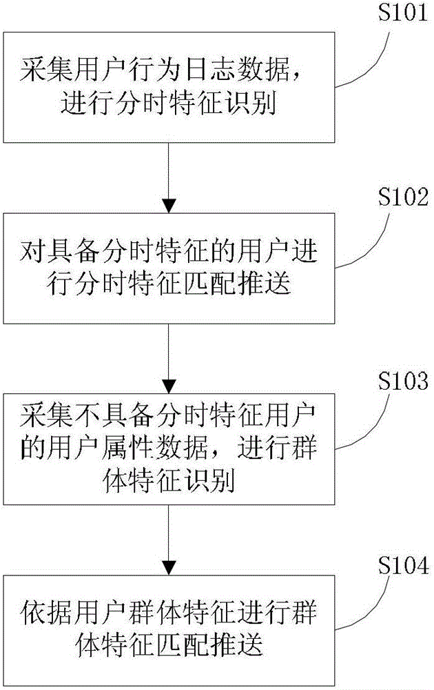 Content push method and device for interactive network protocol television