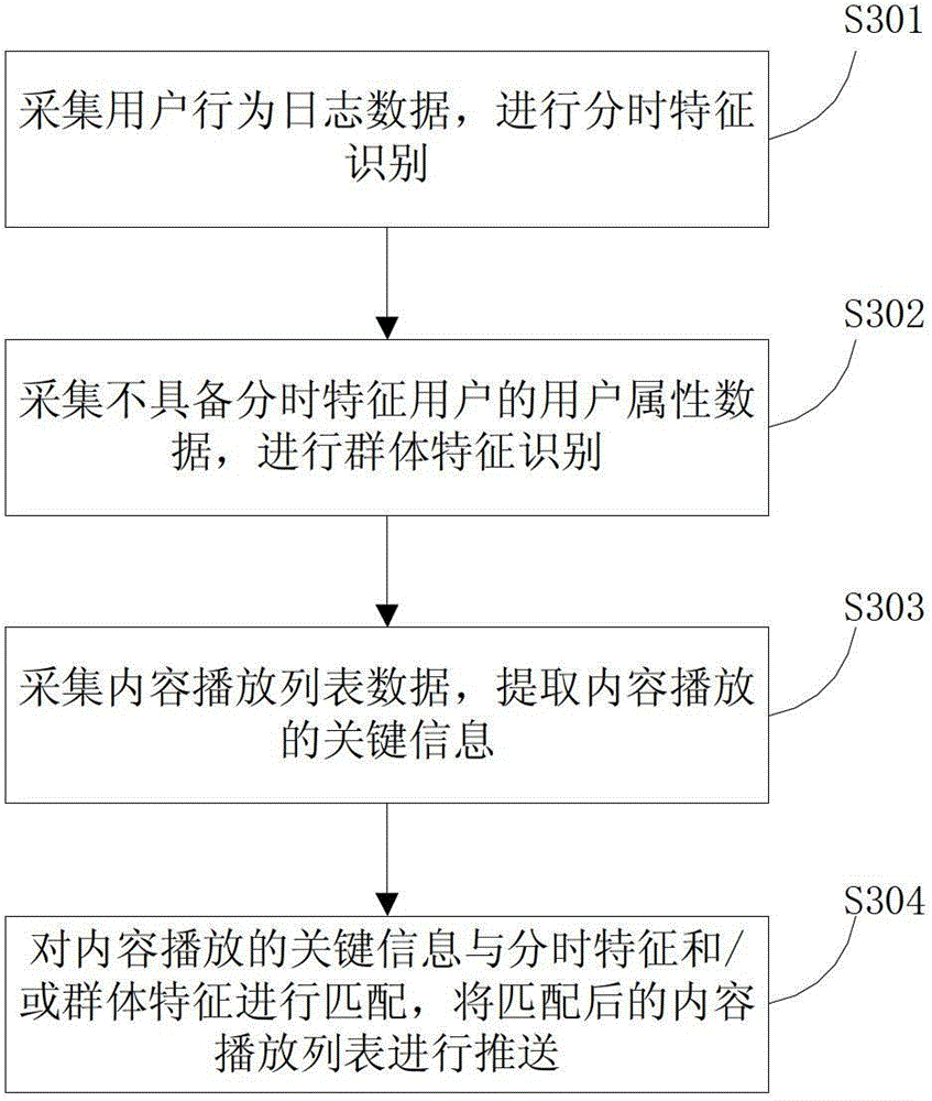 Content push method and device for interactive network protocol television