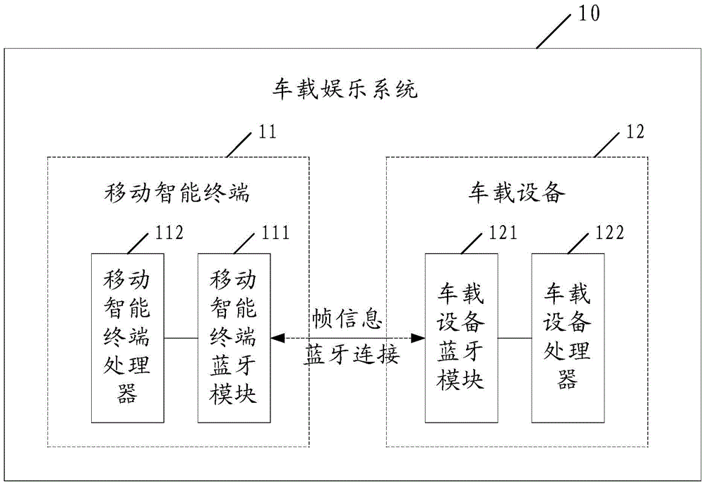 On-vehicle amusement system