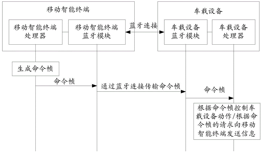 On-vehicle amusement system