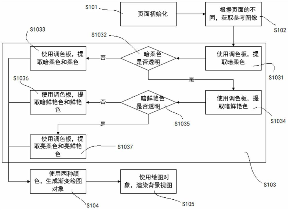 Method for dynamically generating background in IPTV