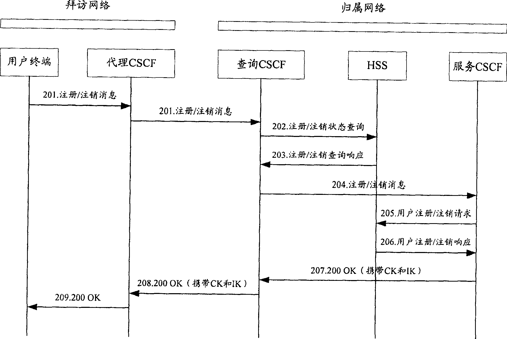 User registration/cancel service CSCF name consistency checking method