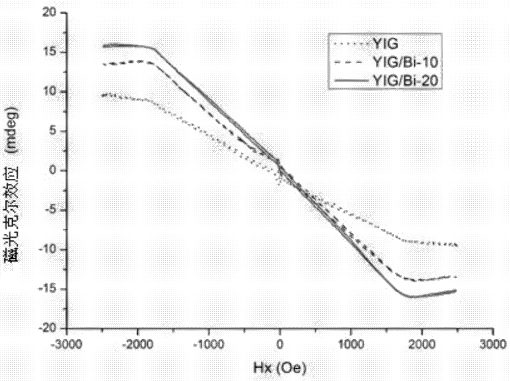 YIG/bismuth heterogenous thin film with giant magnetooptical effect and preparation method of YIG/bismuth heterogenous thin film