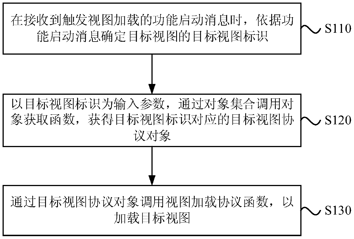 Message-based view loading method and device, equipment and storage medium