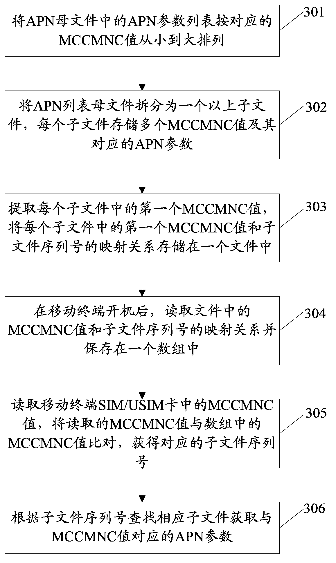 Method and device for automatically configuring and updating access point name parameters