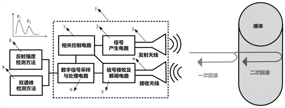 A non-contact electromagnetic detection system and method for dangerous liquid