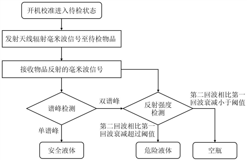 A non-contact electromagnetic detection system and method for dangerous liquid