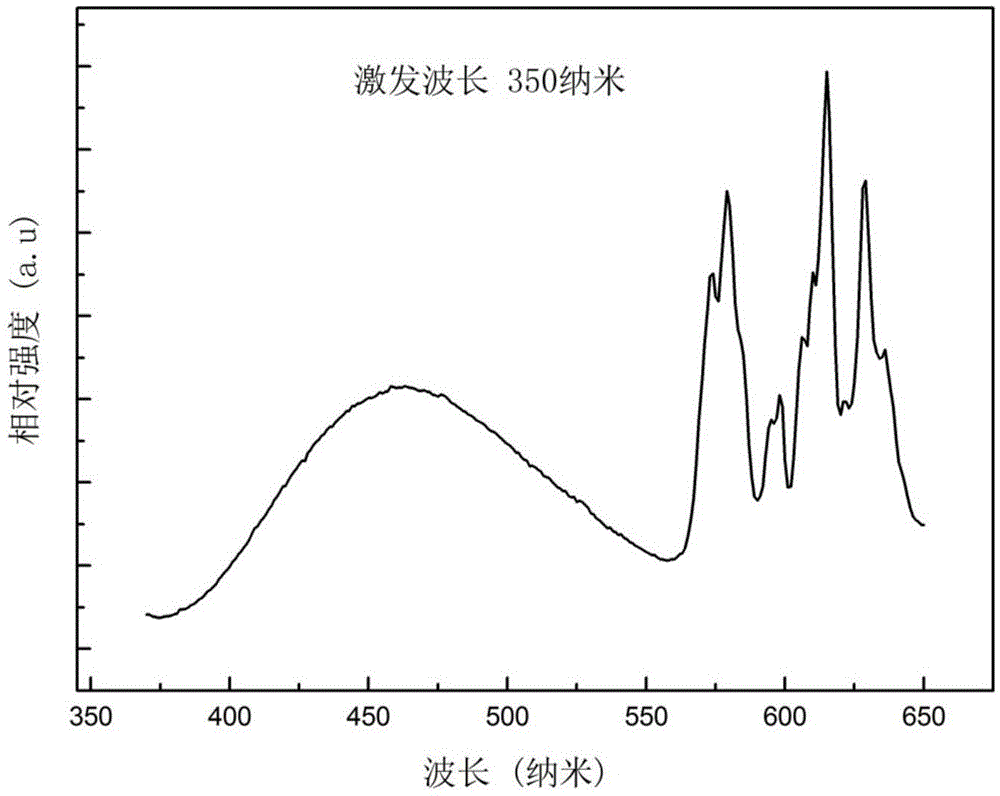 Near-UV excited single matrix white phosphor and preparation method thereof