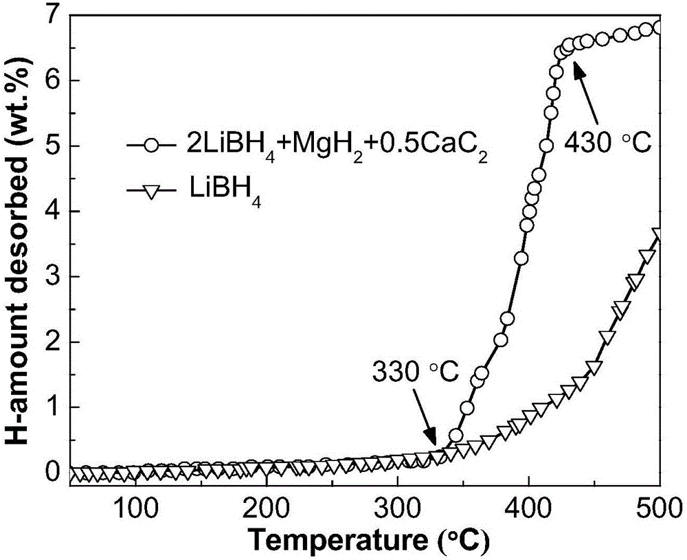 Composite hydrogen storage material containing calcium carbide and preparation method thereof