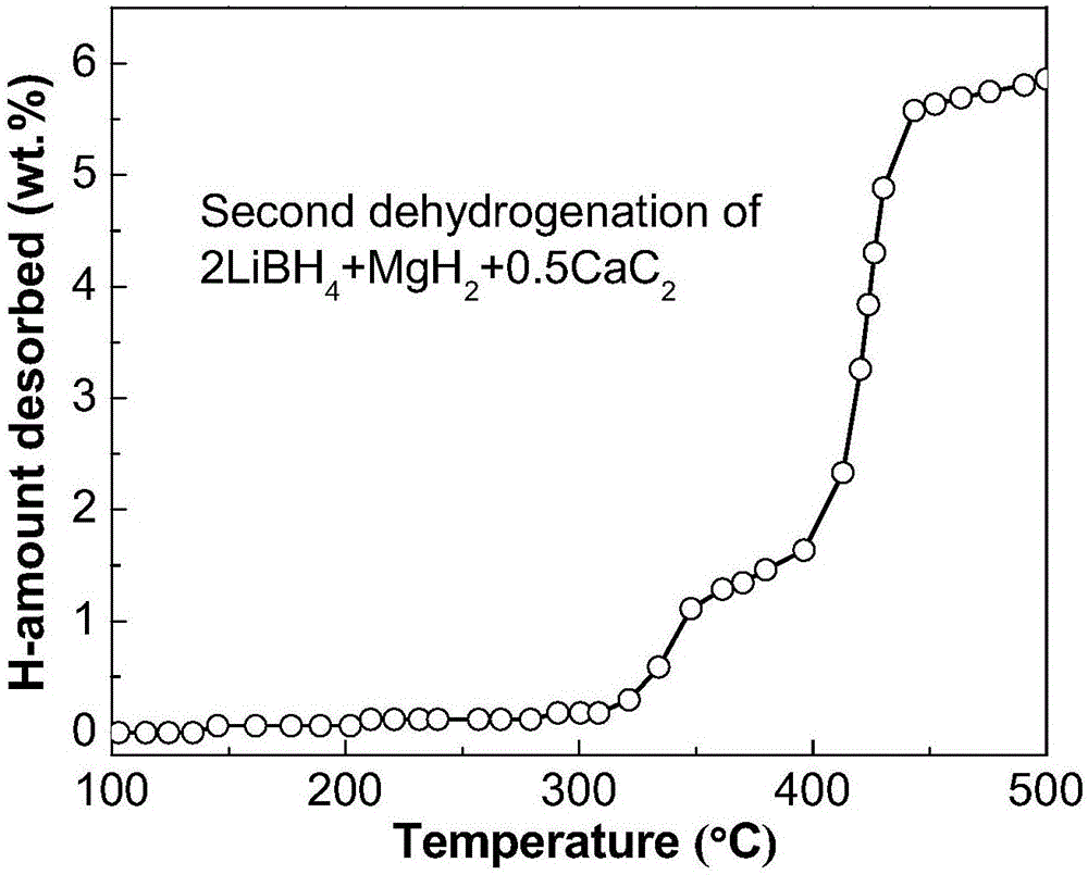 Composite hydrogen storage material containing calcium carbide and preparation method thereof