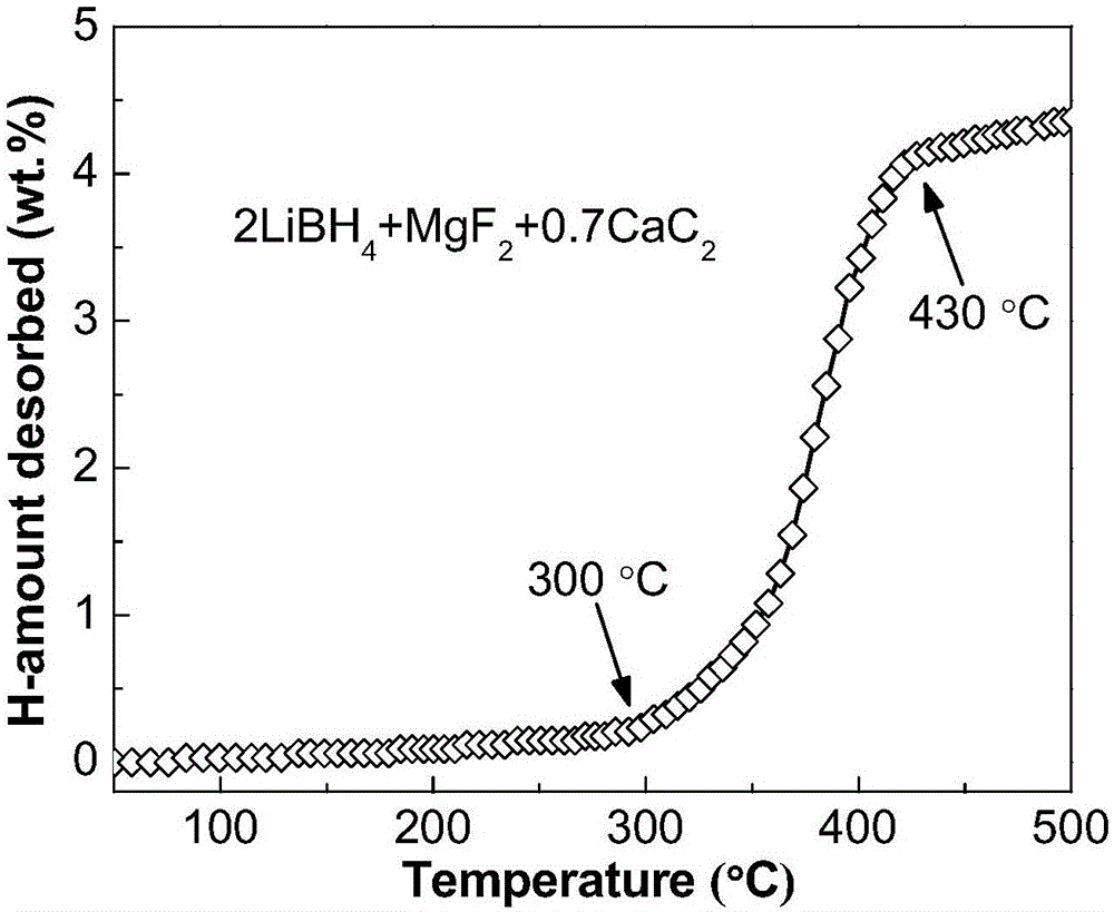 Composite hydrogen storage material containing calcium carbide and preparation method thereof