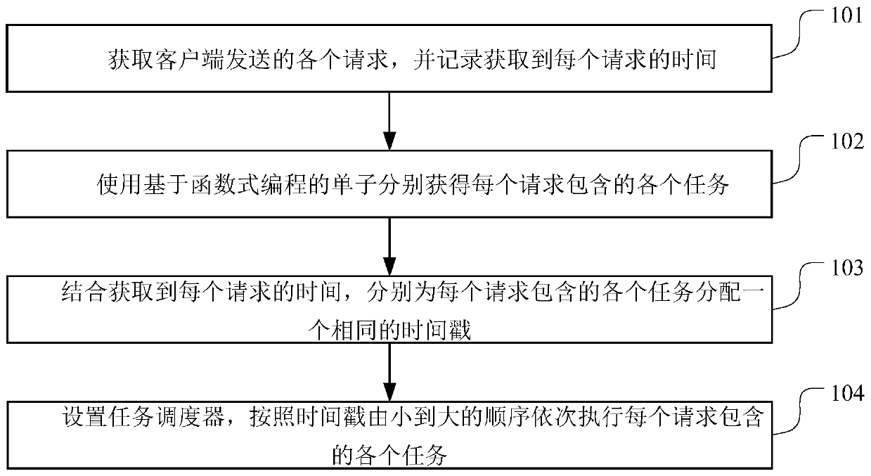 Task scheduling method and device, storage medium and server