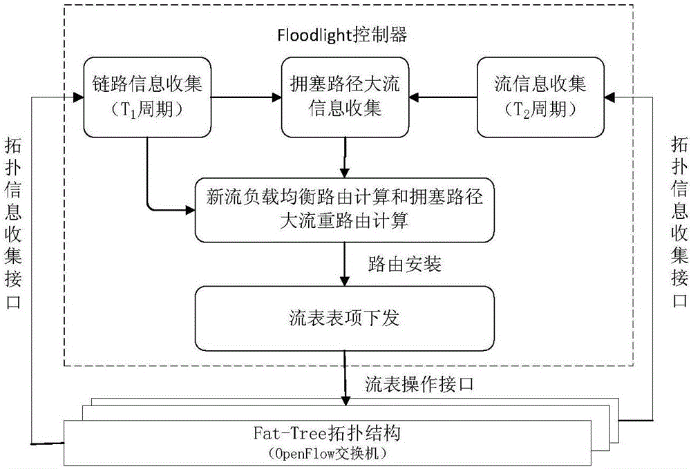 Data center network routing method based on Fat-Tree structure