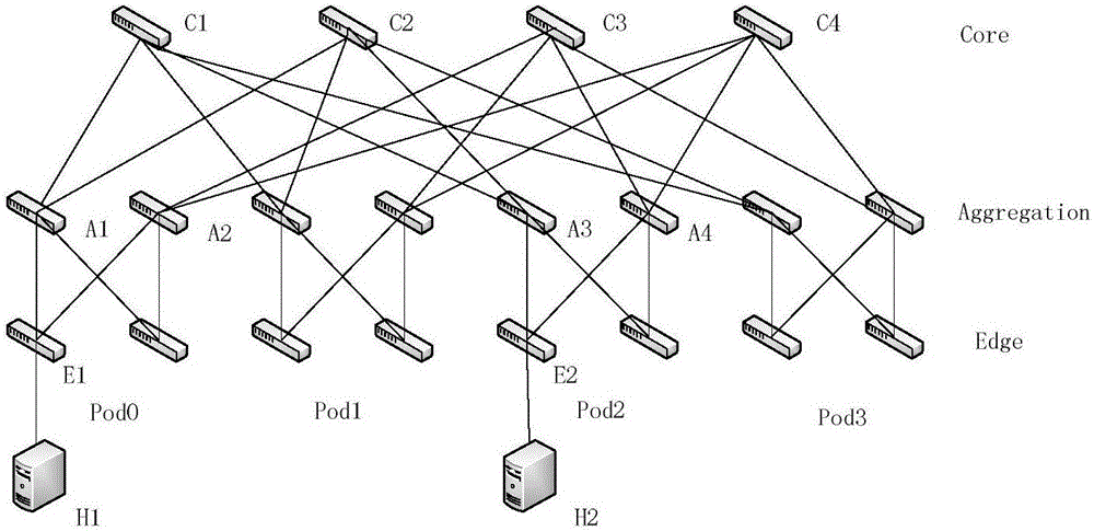 Data center network routing method based on Fat-Tree structure