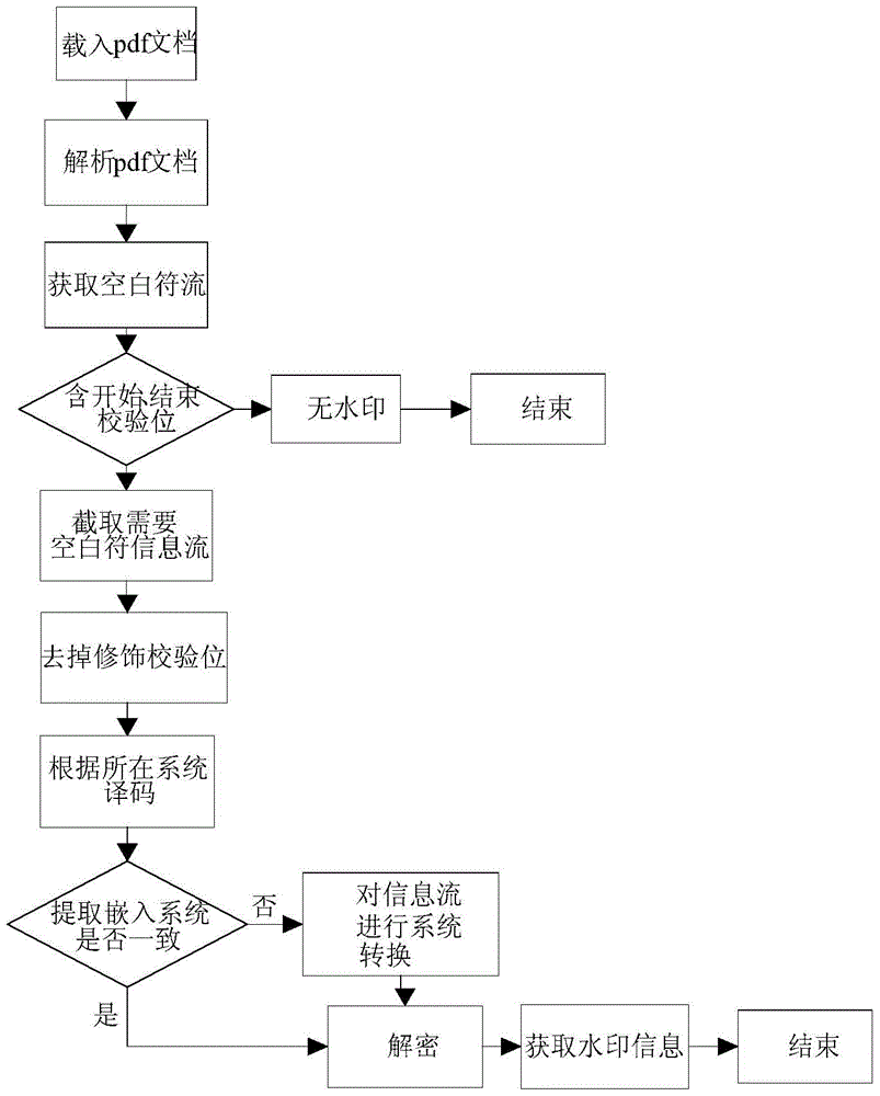 Watermark processing method and watermark processing system