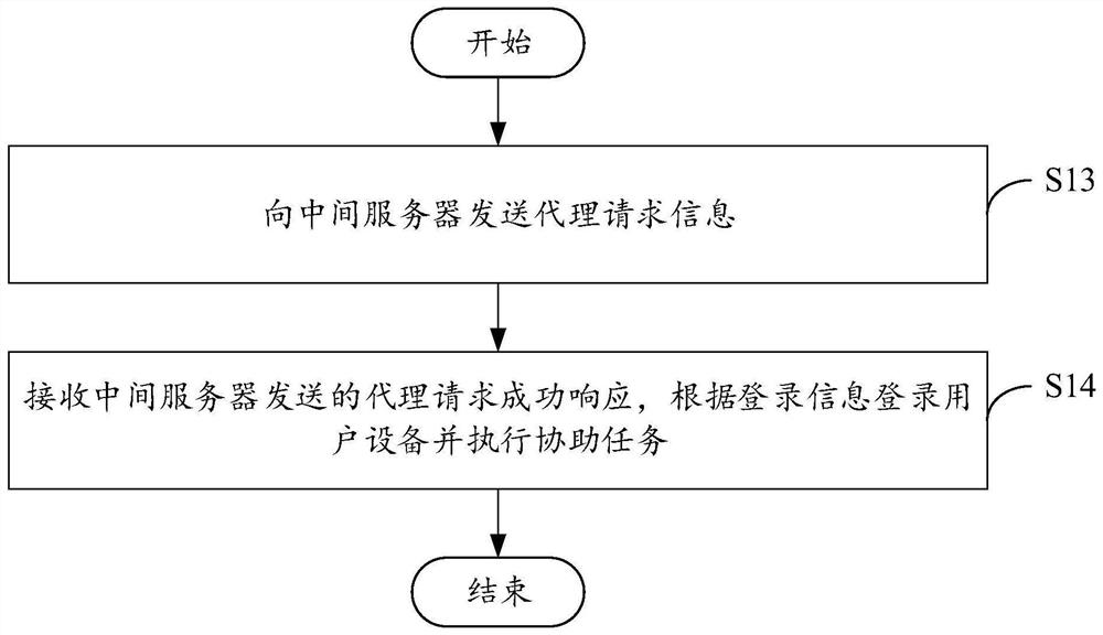 Remote assistance method, device and system, electronic equipment and storage medium