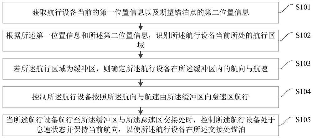 Fixed-point control method, device and electronic equipment for navigation equipment