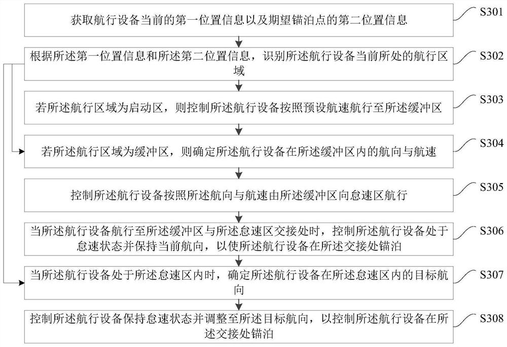 Fixed-point control method, device and electronic equipment for navigation equipment