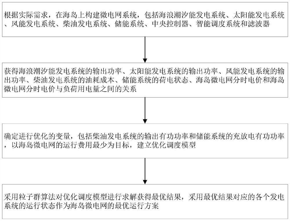 Island microgrid operation optimization method based on time-of-use electricity price