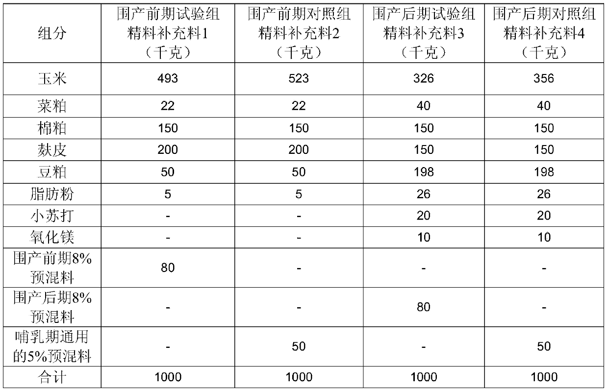 Concentrate supplement for dairy cows in perinatal earlier period and preparation method thereof