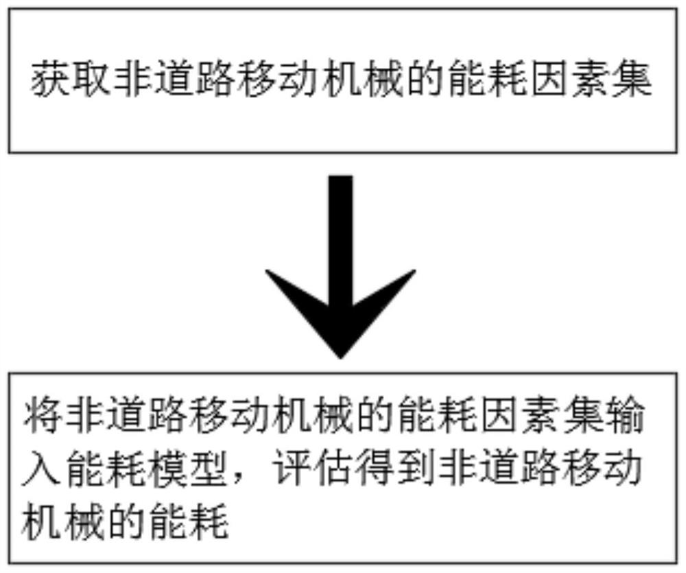 Method and equipment for evaluating energy consumption of non-road mobile machinery