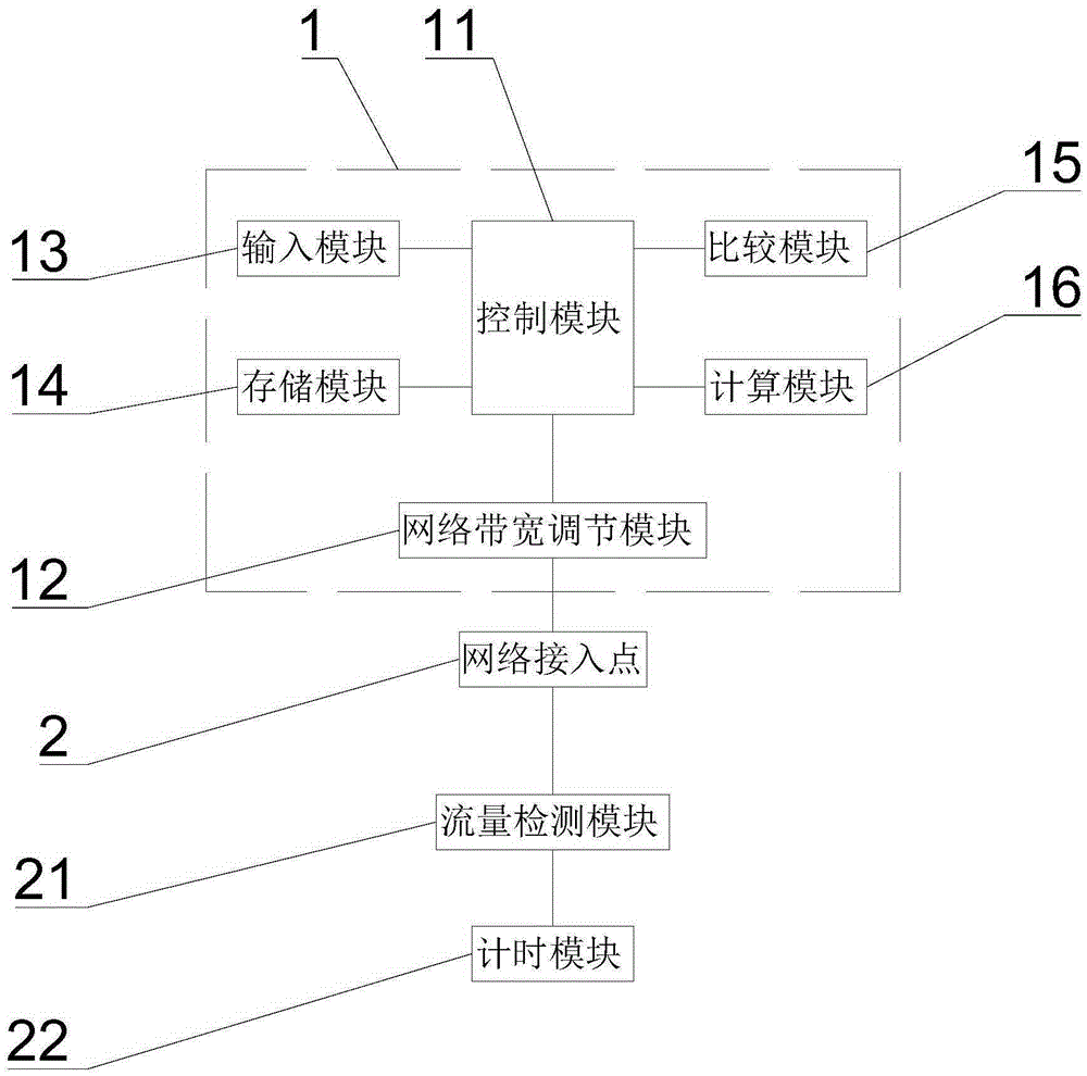 Network access point dynamic bandwidth allocation method and network access point dynamic bandwidth allocation device