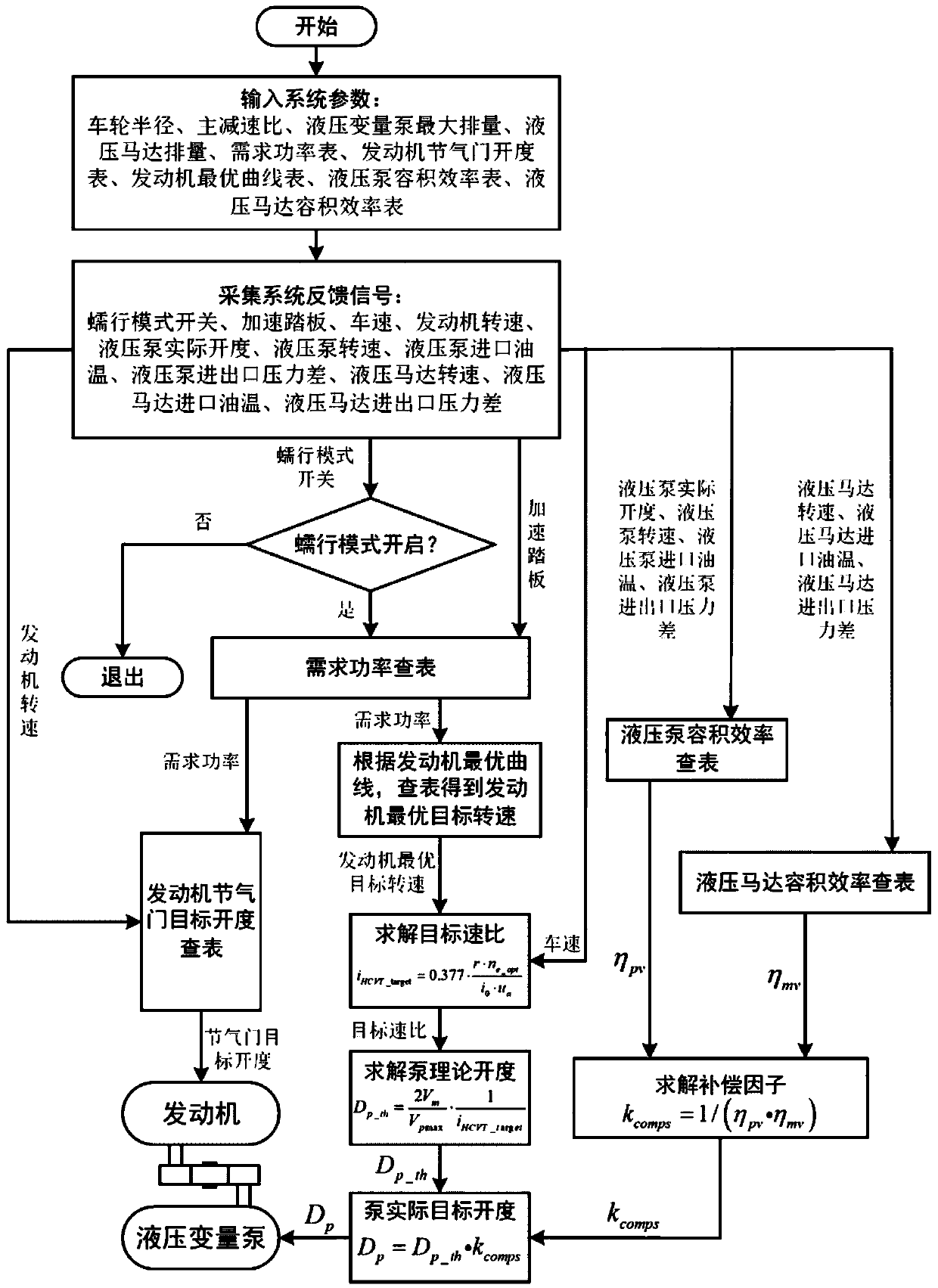 A creep mode temperature compensation speed regulation control method for wheel hub hydraulic drive system