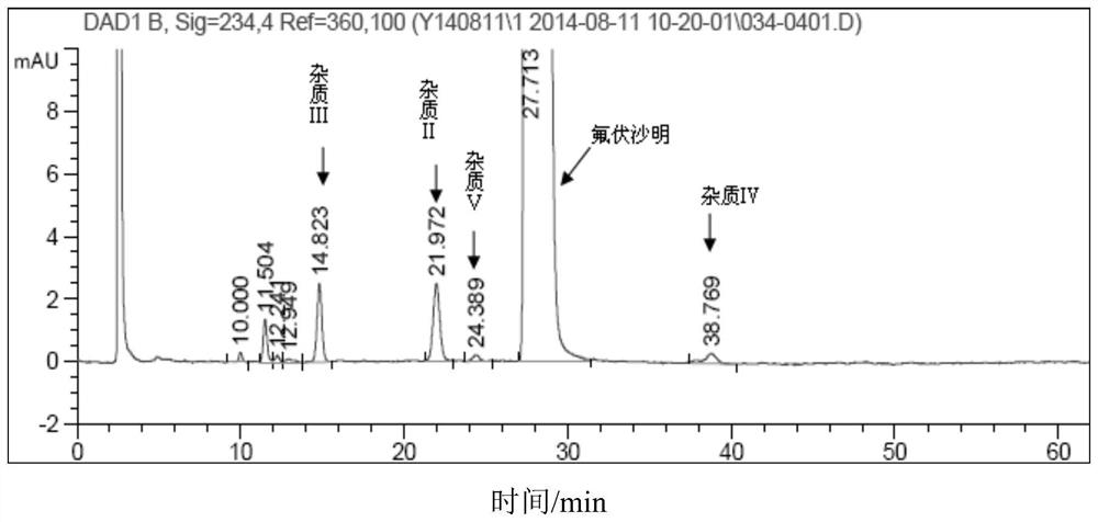 A kind of method for measuring each degradation impurity in fluvoxamine maleate