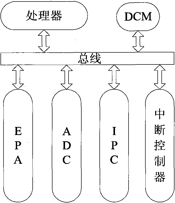 Control unit for controlling IP (Intellectual Property) core by integrating multiple engines