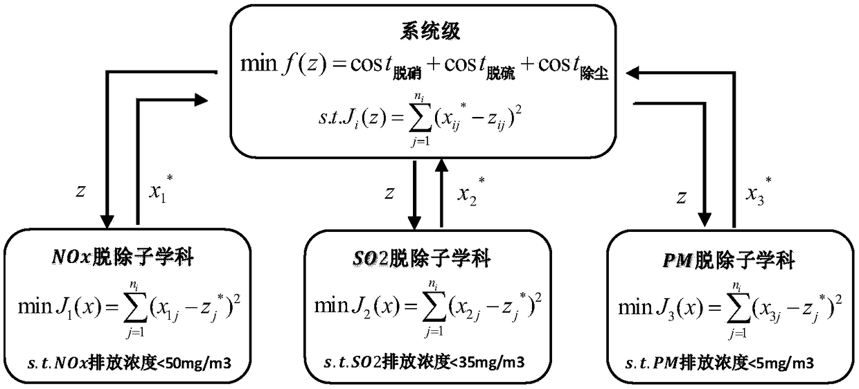 A low-cost collaborative removal modeling and optimization method for pollutants in a coal-fired power plant