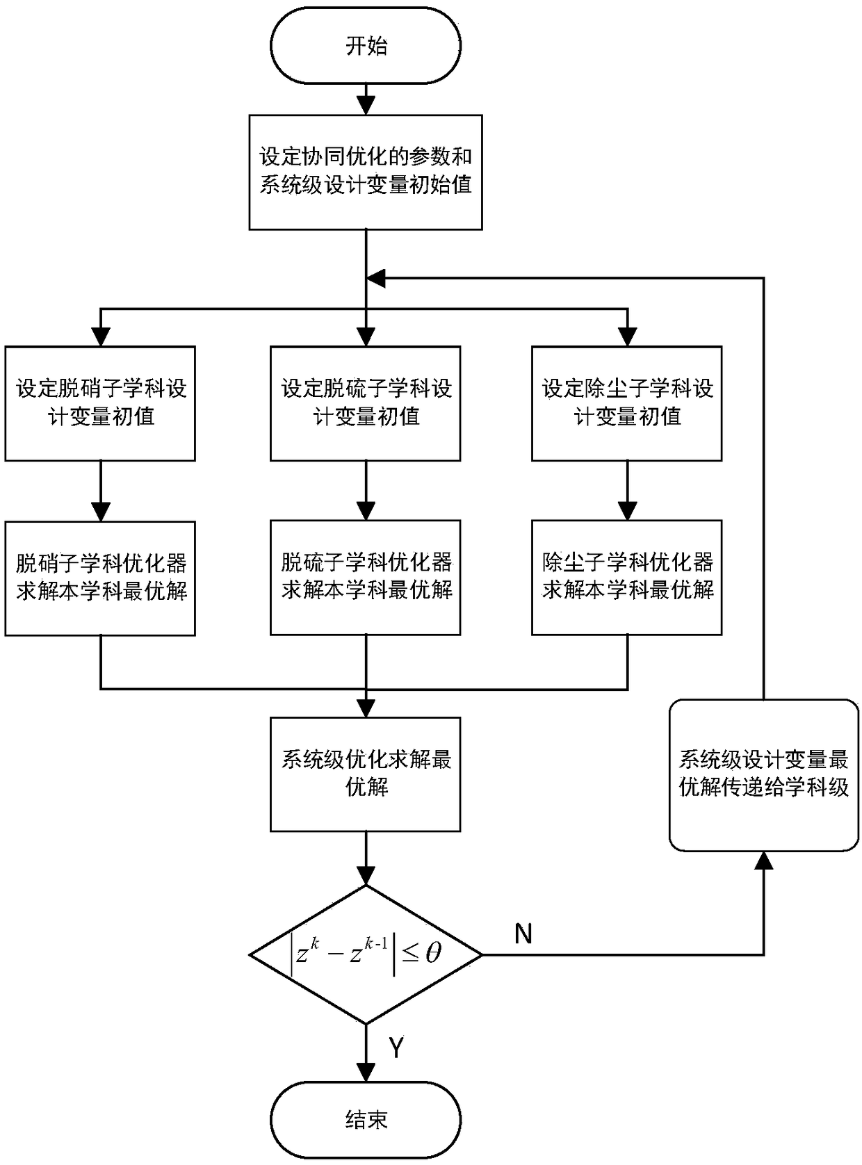 A low-cost collaborative removal modeling and optimization method for pollutants in a coal-fired power plant