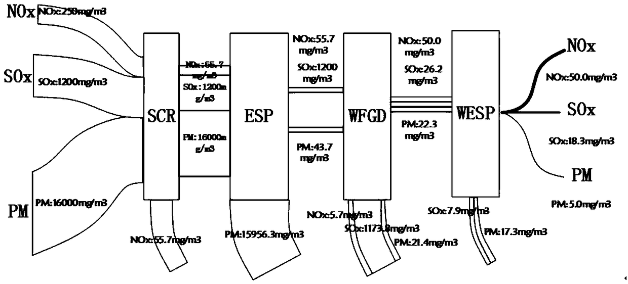 A low-cost collaborative removal modeling and optimization method for pollutants in a coal-fired power plant