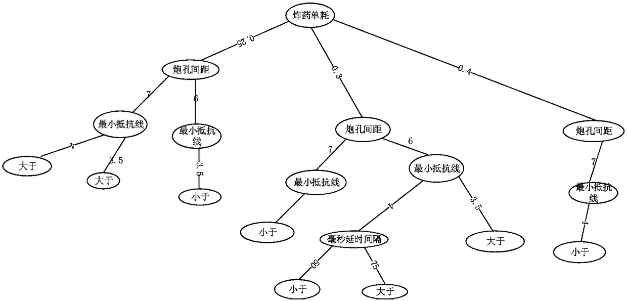A blasting fragmentation prediction method based on cart tree regression algorithm