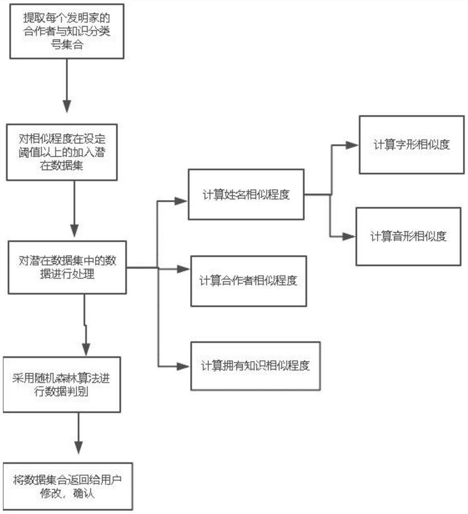 Method for disambiguating inventor names in patent data